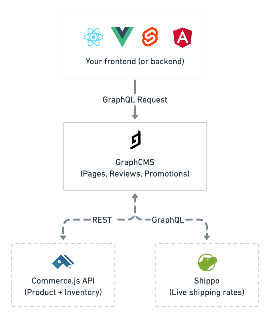 GraphCMS data request pipeline