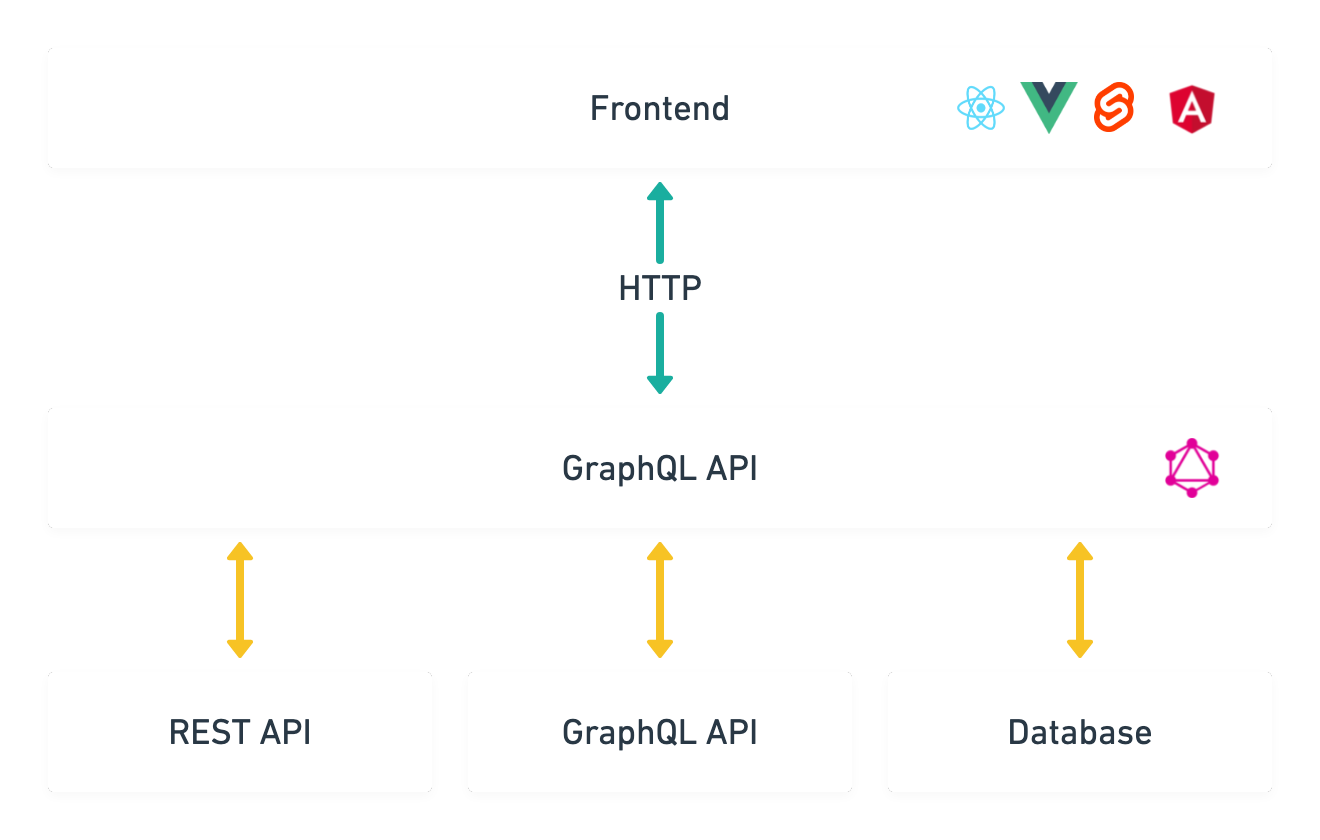 GraphQL Layer